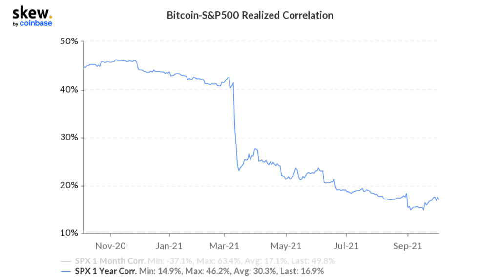 Market Research Report: Bitcoin Breaks Above $56,000 As Oil Also Reaches $80 Milestone - BTC SPX Correlation 1024x572