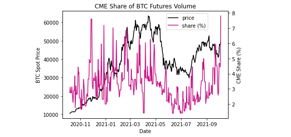 Market Research Report: Bitcoin Breaks Above $56,000 As Oil Also Reaches $80 Milestone - CME BTC Vol