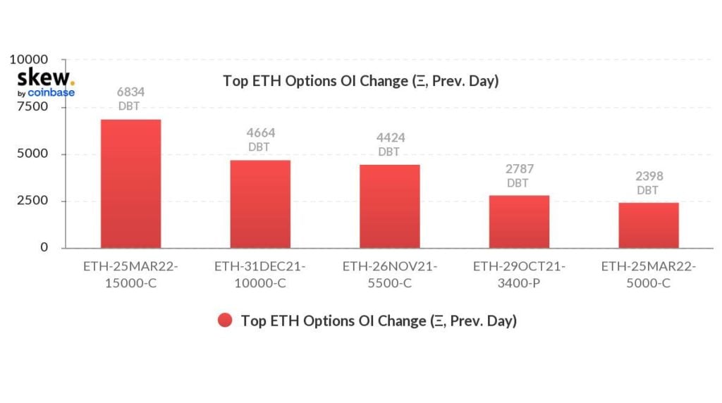 Market Research Report: Altcoins Take the Spotlight as Bitcoin Retreats After Breaking ATH - ETH Options Skew 1024x572