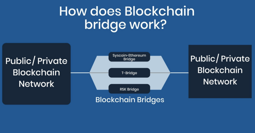 What Is A Blockchain Bridge? Blockchain Bridges Explained - image3 2 1024x535