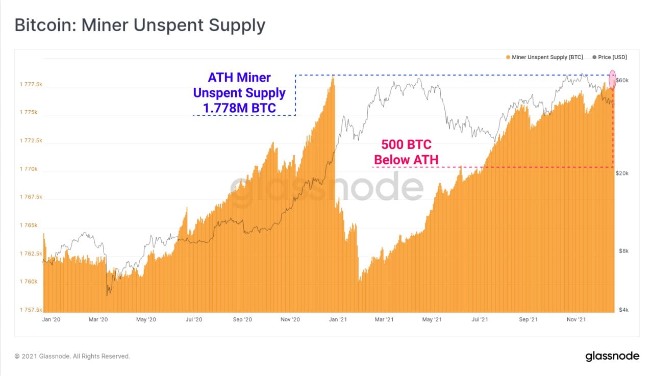 S&P Sets New Record High, BTC Pushes Above $50,000 After Omicron Fears Ebbed - BTC Miners Unspent