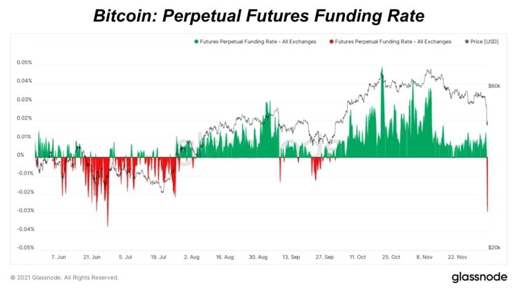 Market Research Report: Bitcoin Sheds $10,000 In One Hour Causing 20% Dip While Stocks Also Fall - BTC fund rate