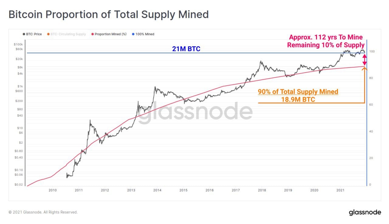 Taper Tantrum Hits Stocks and Crypto As FED Signals Taper and Bank of England Rises Rates - BTC mined