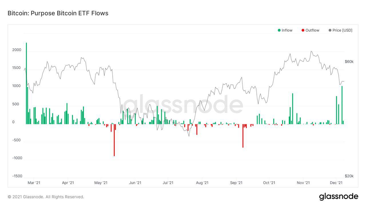 Market Research Report: Crypto Loses Early Week Gains While Stocks Post Record Highs  - Purpose BTC ETF biggest inflow