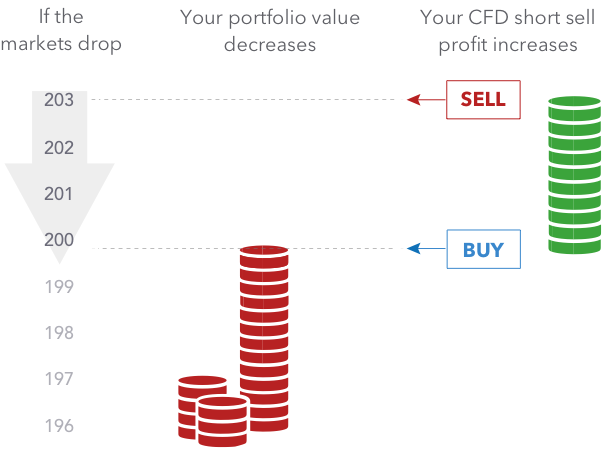What is a CFD? Contracts For Difference Explained - image8