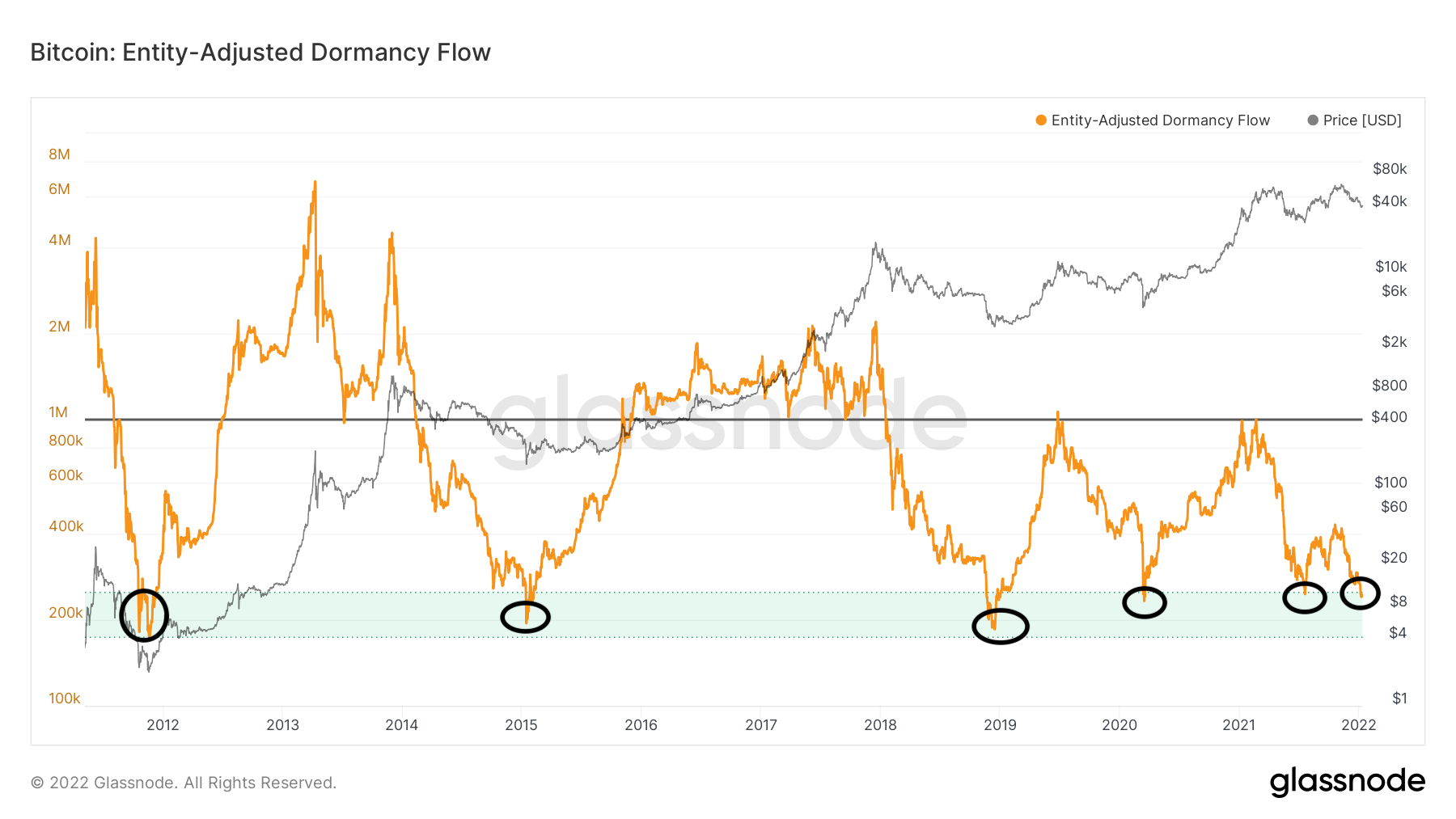 Stocks Mixed As Investors Digest Data, Crypto Bounces Amid Bearish Trader Sentiment - BTC Dormancy Flow