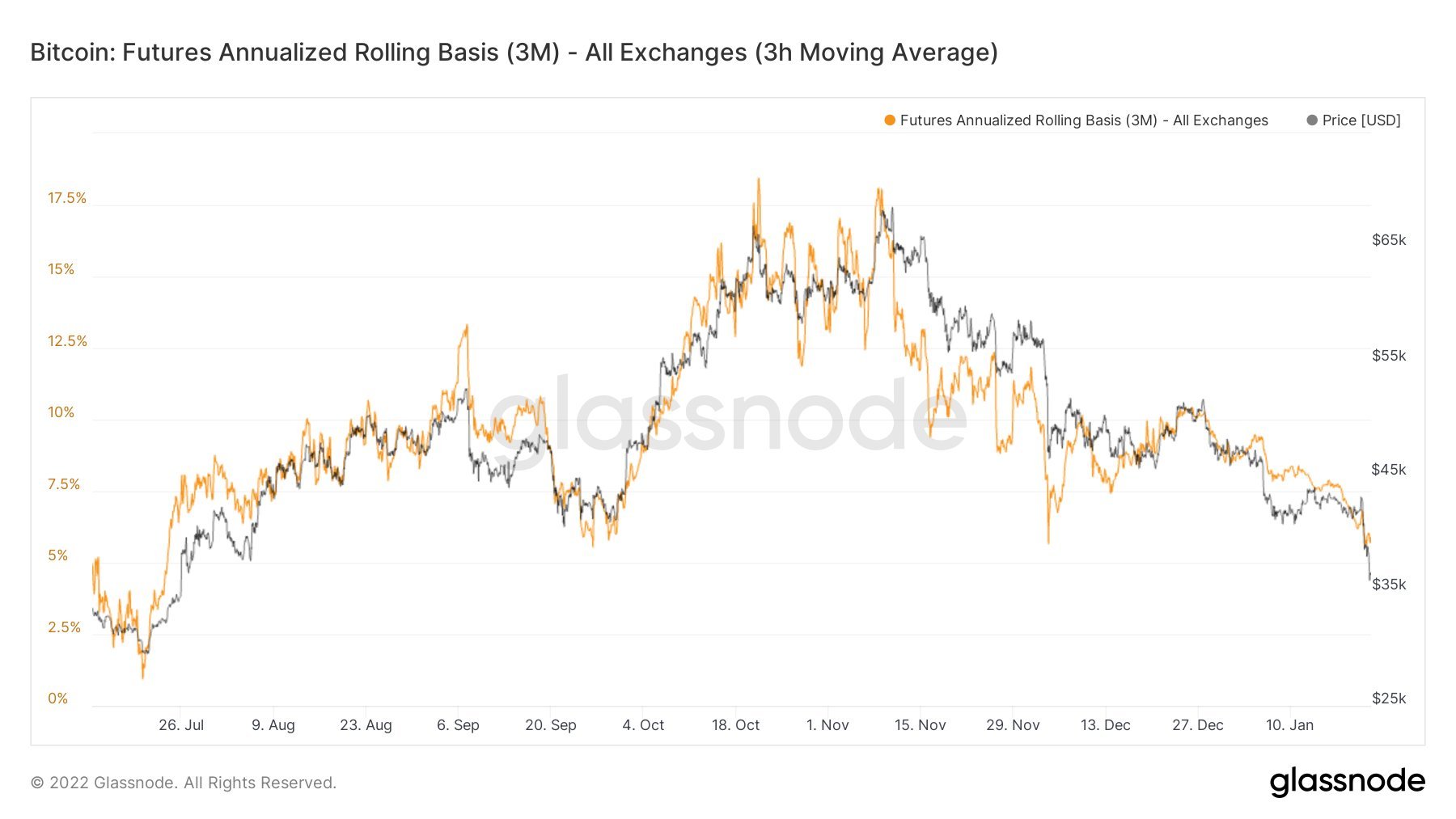 Stocks Tanked on Tech Selling, Crypto Crushed As FED Jitters Sent Risky Assets Unravelling - BTC Futures Basis