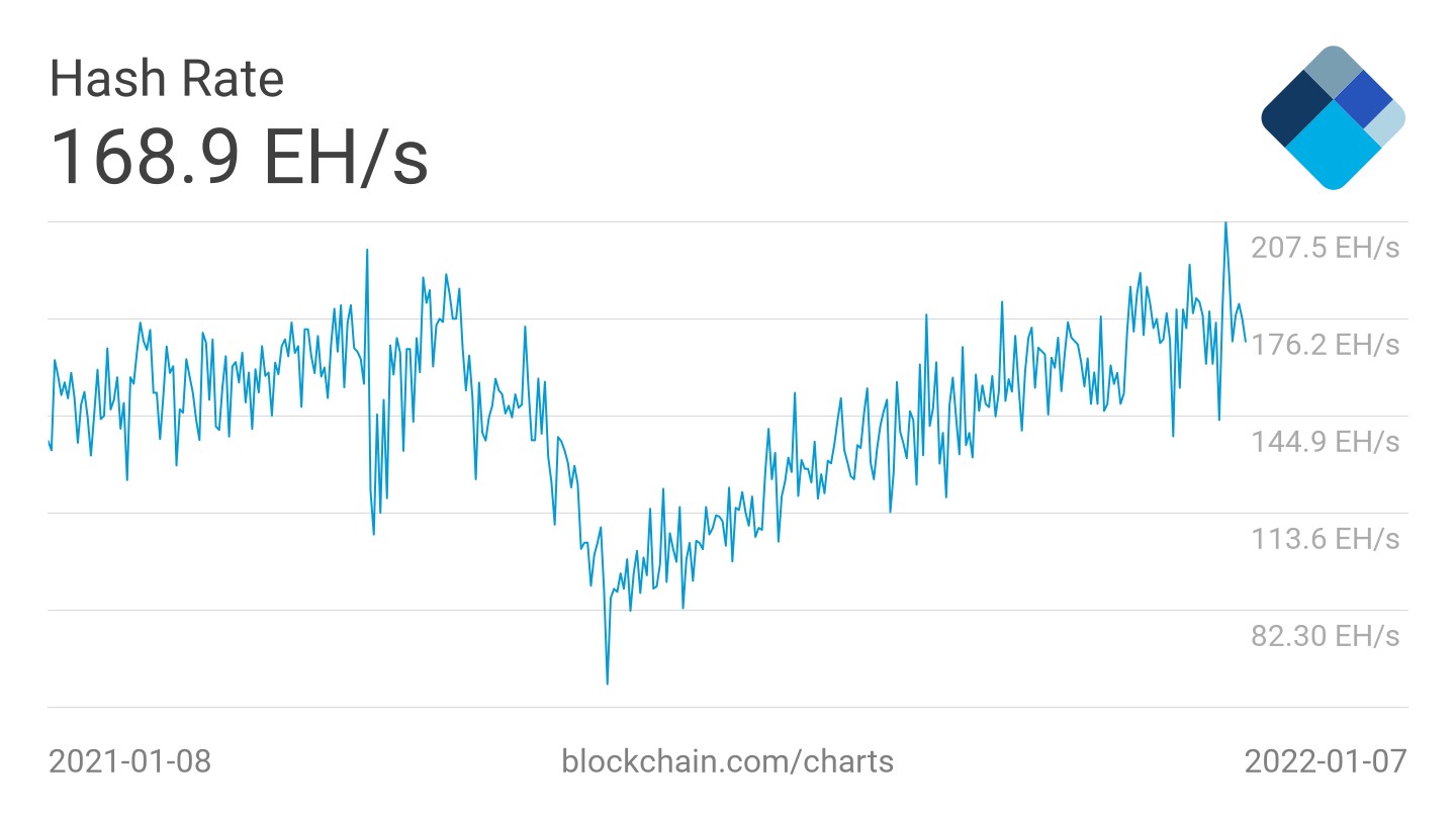 Market Research Report: New Year Off To A Bad Start For Crypto Along With Other Risky Assets  - BTC hash rate