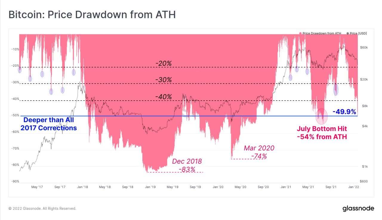 Stocks Tanked on Tech Selling, Crypto Crushed As FED Jitters Sent Risky Assets Unravelling - BTC price drawdown