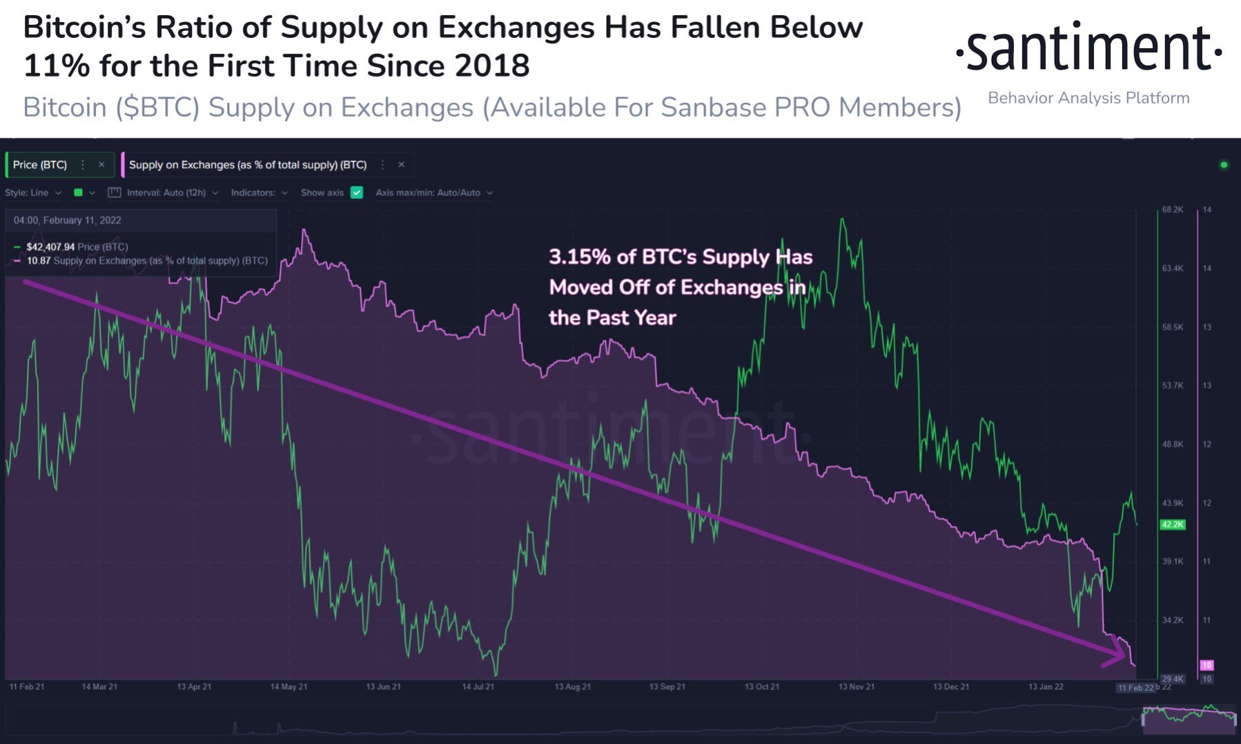 Fears of Russian War and Aggressive FED Sent Stocks and Crypto Tumbling, While Oil and Metals Reign As Safe Havens - BTC exch ratio