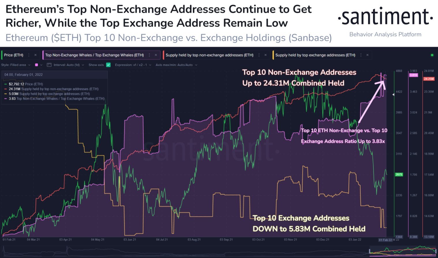 Tech-earnings Led Stocks Higher; BTC Bounced Above $40,000 In Late Week Move - ETH Non Exch Balance