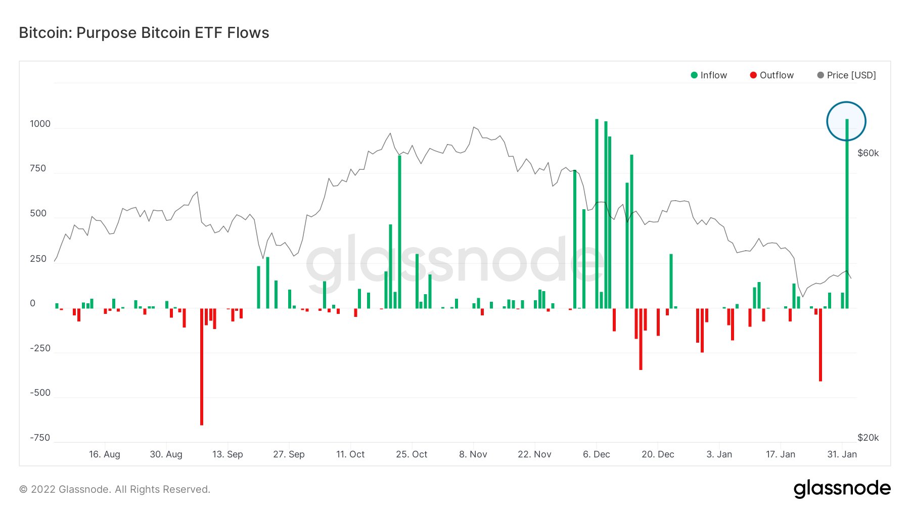 Tech-earnings Led Stocks Higher; BTC Bounced Above $40,000 In Late Week Move - Purpose BTC ETF inflow