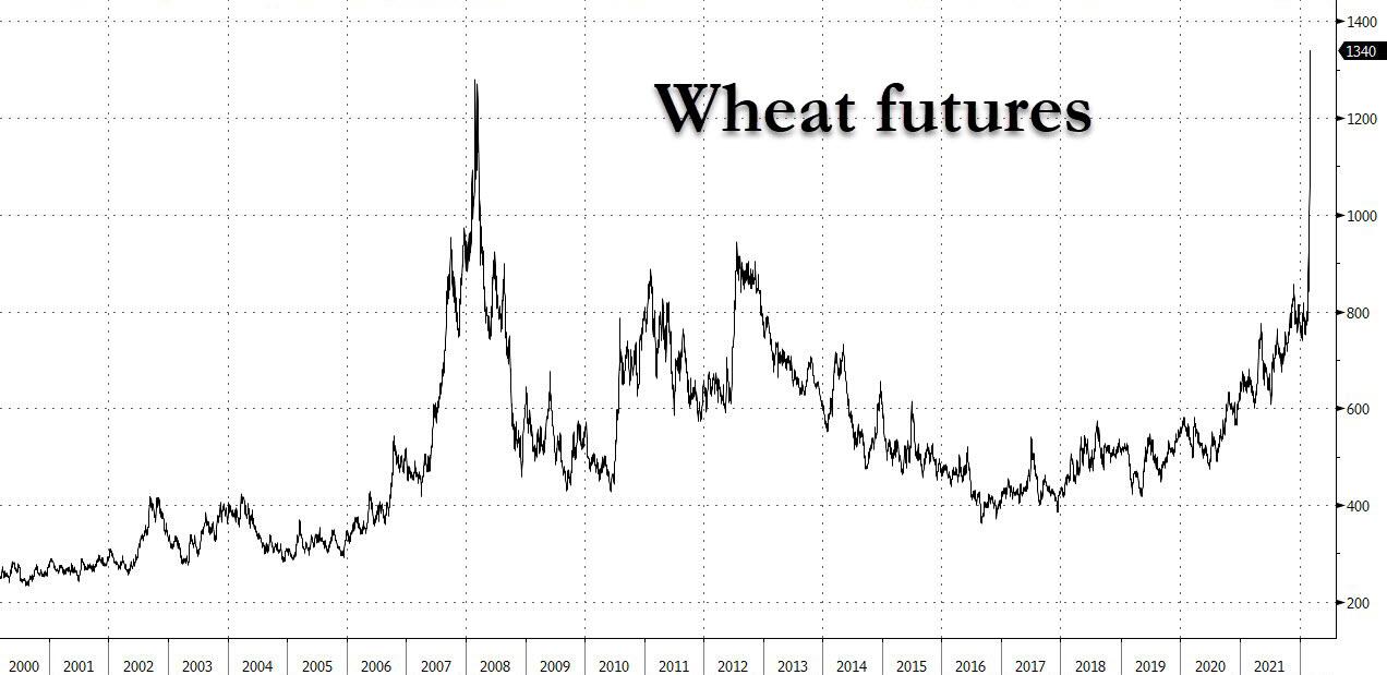 Market Research Report: Commodity Prices Jump The Most in 60 Years While Stocks Get Crushed As War Escalates - Wheat Price