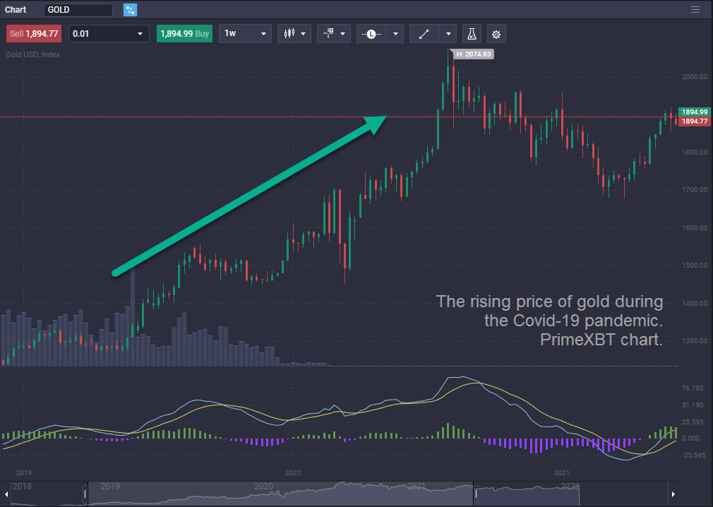 How to Trade Gold A Guide for Beginners 2022 PrimeXBT