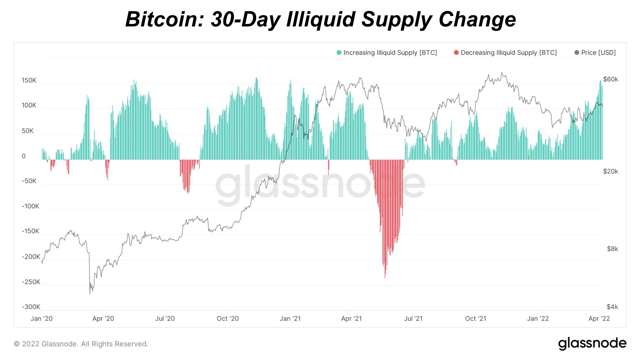 Market Research Report: Stocks and Crypto Fall on Rate Fears, USD Rallies While Oil Dips On IEA Reserve Release - BTC 30 day illiquid supply change