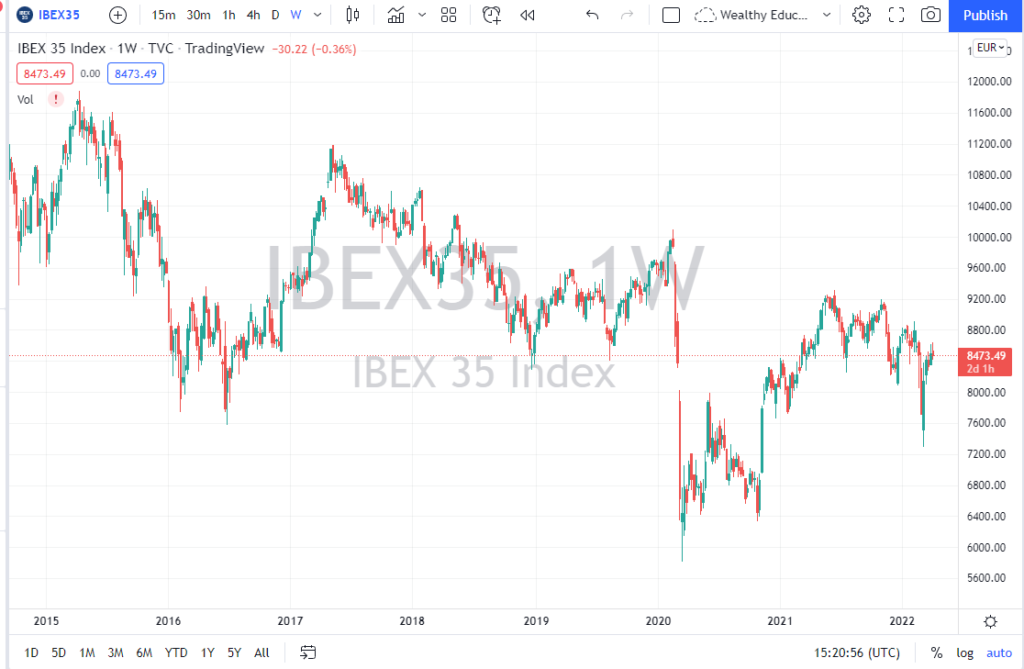 How to Trade IBEX 35  - image1 5 1024x669