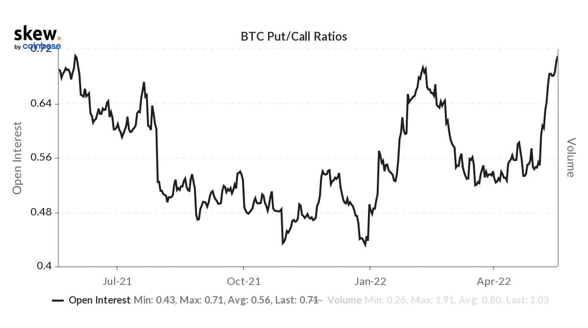 Market Research Report: Stocks Slide On Recession Fears, Crypto Assesses LUNA Aftermath, WTI Matches Brent Price - BTC Put Call Ratio