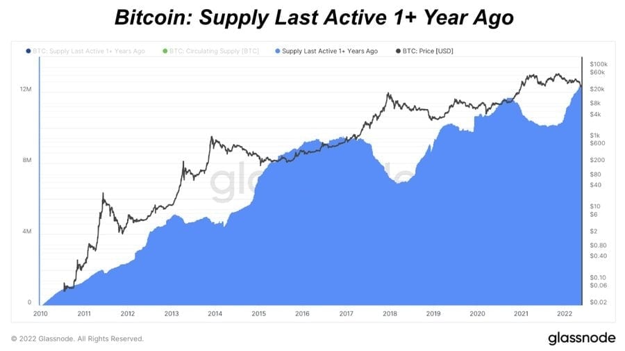 Market Research Report: Stocks Stage Late Week Rebound While Crypto Sees Sell Off, Oil Resumes Push Higher - BTC supply last active 1 yr