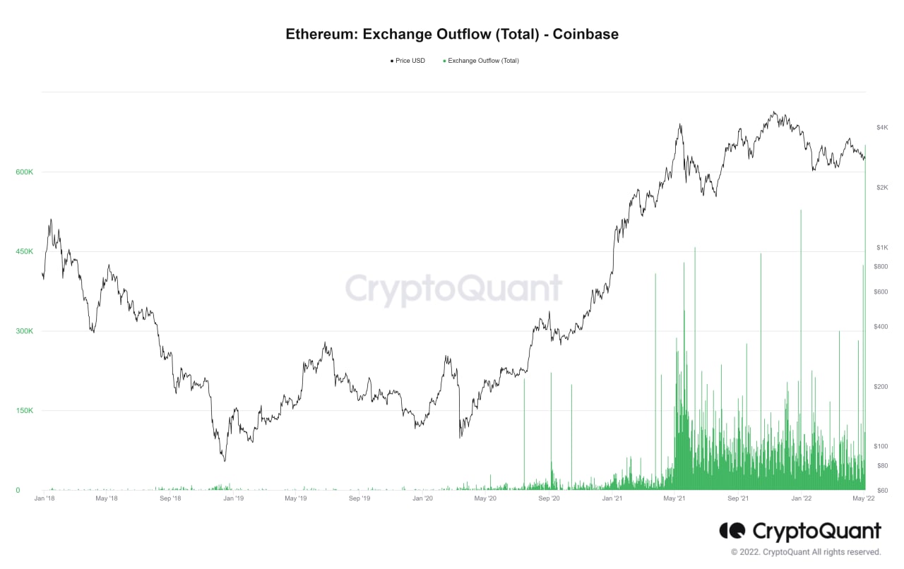Market Research Report: Volatility Spikes As Stocks, Crypto Crumble After Series of Central Bank Hikes - ETH coinbase outflow