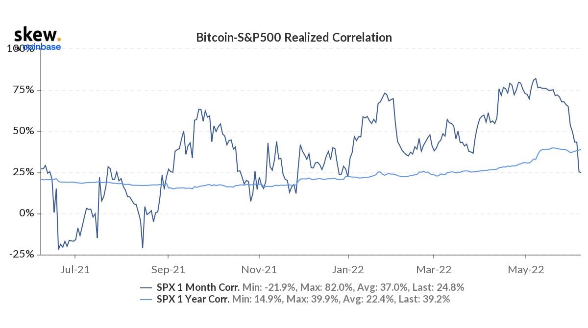 Market Research Report: Inflation Shock Crashes Stocks But Lifts USD And Gold, Crypto Sees Weekend Dump - BTC SPX corr