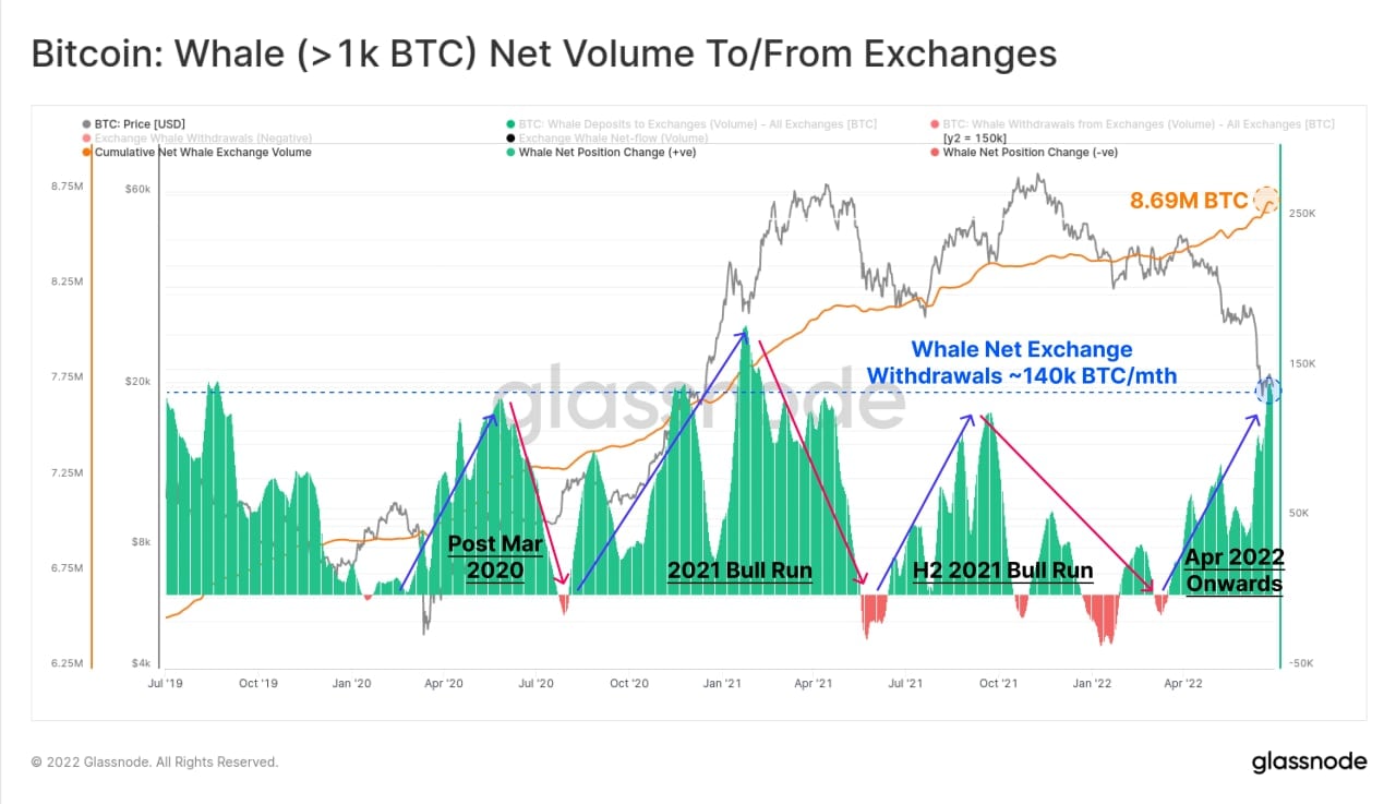 Market Research Report: Stocks Dip As Concerns Turn From Inflation To Recession, Silver Falls Below $20 While Contagion Continues To Plague Crypto - BTC large whale exch withdrawal