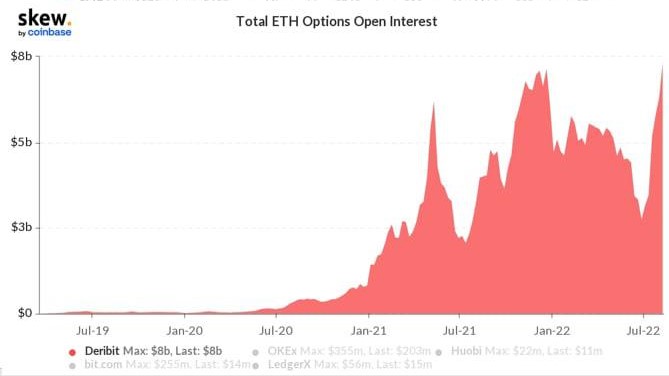 Market Research Report: Risk On Rally Resumes After Weaker US CPI, ETH Soars To $2,000 On Impending Merge - ETH OI