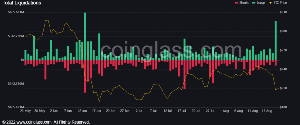 Market Research Report: Crypto Corrects After Fed Minutes Show No Sign of Pivot, USD Roars Back While Stocks Dip - Friday liquidations 1024x427