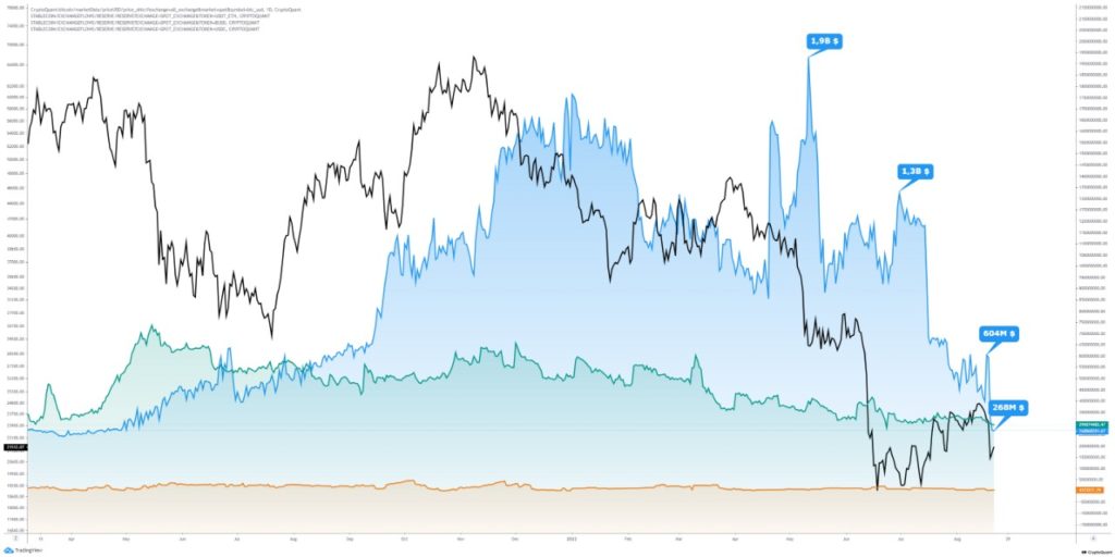 Market Research Report: Stocks, Crypto Sink After Jackson Hole Speech, ETH Loses 13% As Dow Tanks 1,000 Points - Stablecoin Exch Reserve 1024x512