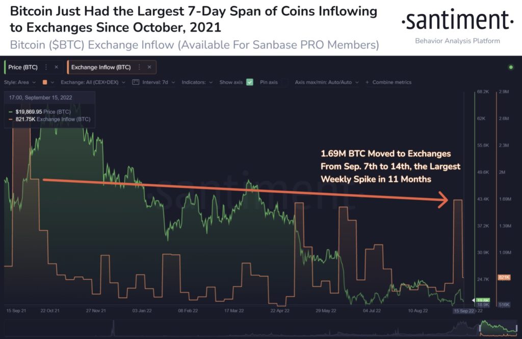 Market Research Report: Stocks Crushed on US Inflation Data, ETH Dips After Merge as Traders Await Fed Decision - BTC Exch Inflow 1024x664