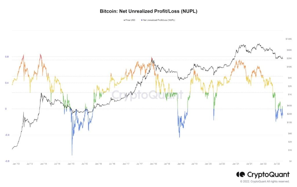 Market Research Report: King Dollar Storms All Over the Markets but Fails to Break Crypto Even as Stocks Crushed - BTC NUPL 1024x645