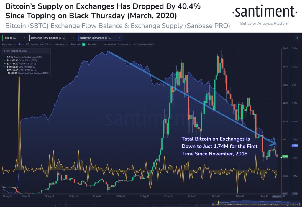 Market Research Report: Stronger USD Sinks Stocks and Crashes Oil While Only Causing Crypto to Consolidate - BTC exch supply 1024x702