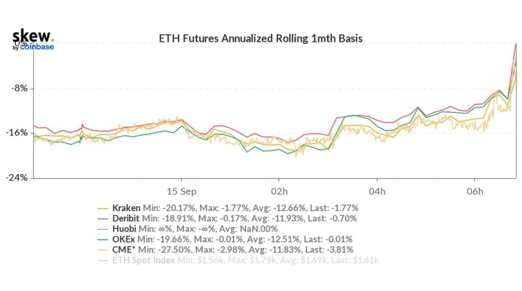 Market Research Report: Stocks Crushed on US Inflation Data, ETH Dips After Merge as Traders Await Fed Decision - ETH Fut Basis 1024x572