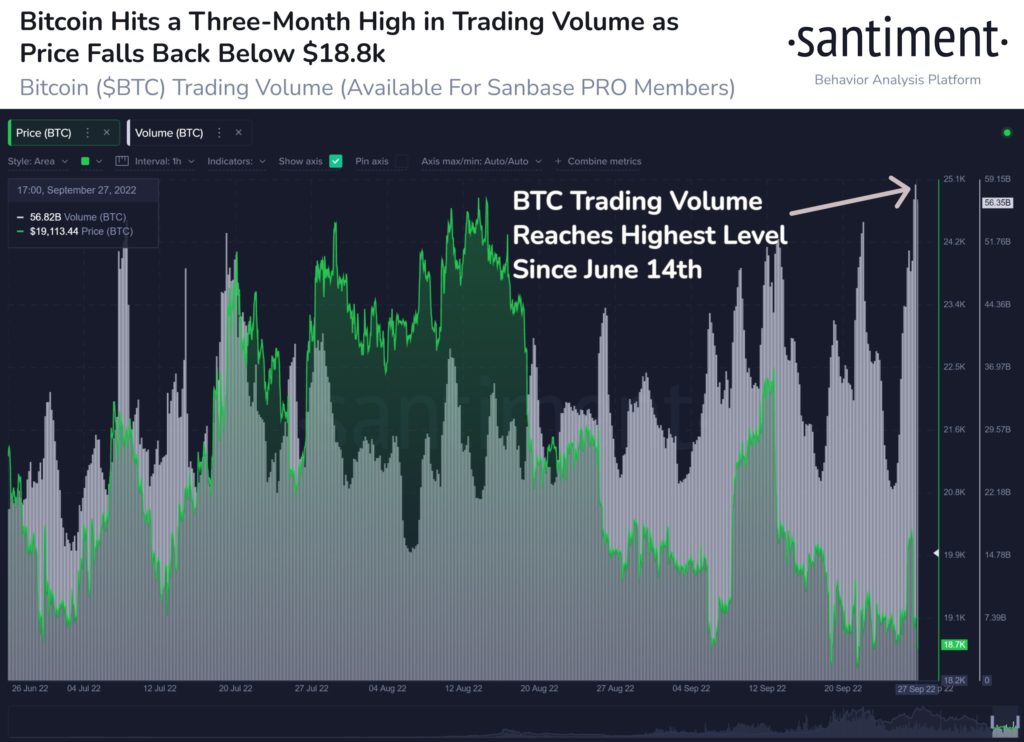 Market Research Report: Global Stocks Decline on Confusing BoE Action, BTC’s Safe Haven Status Caps Decline - BTC trading vol 1024x742