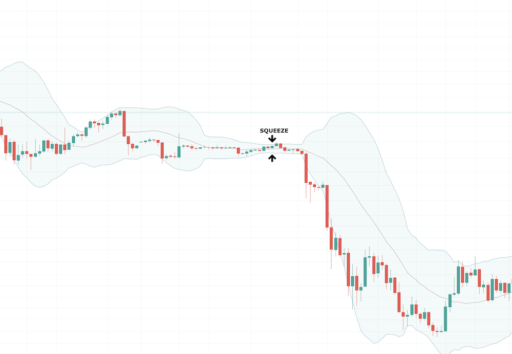 How to Use Bollinger Bands - image001