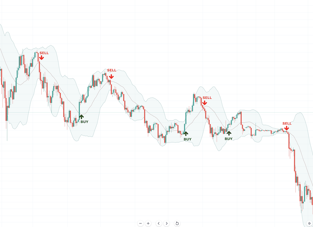 How to Use Bollinger Bands - image003