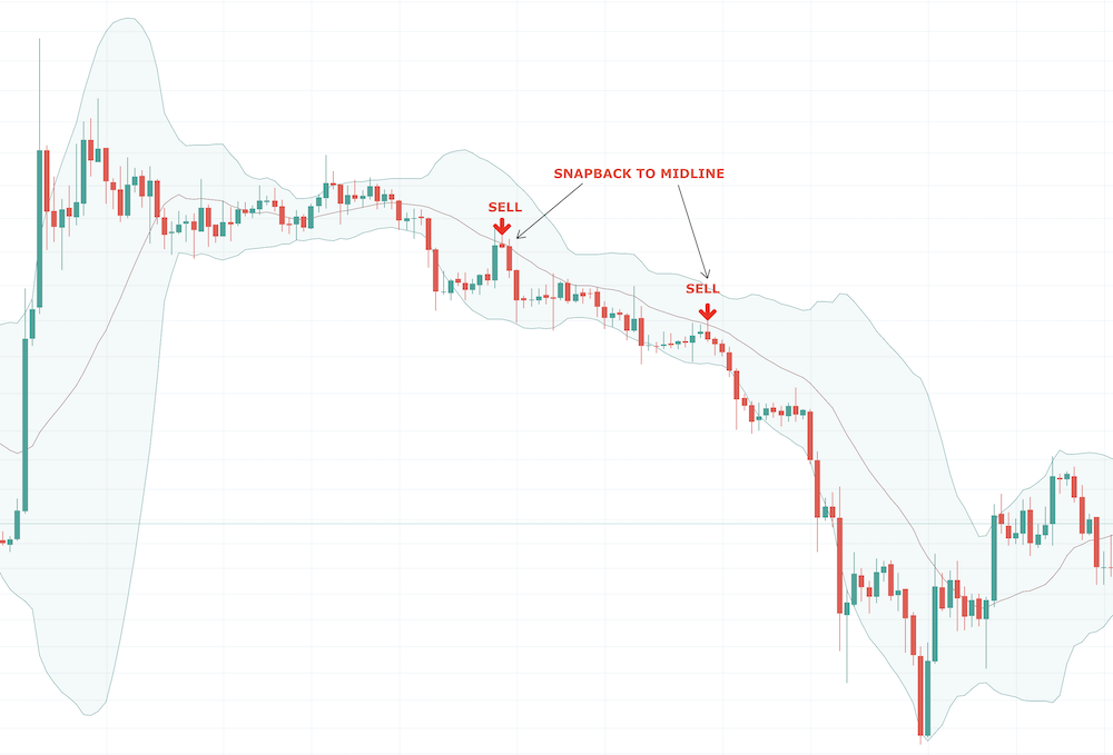 How to Use Bollinger Bands - image009