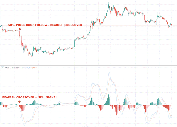 MACD indicator explained: what it is, how to read it, and how to use it MACD indicator explained: what it is, how to read it, and how to use it - macd1