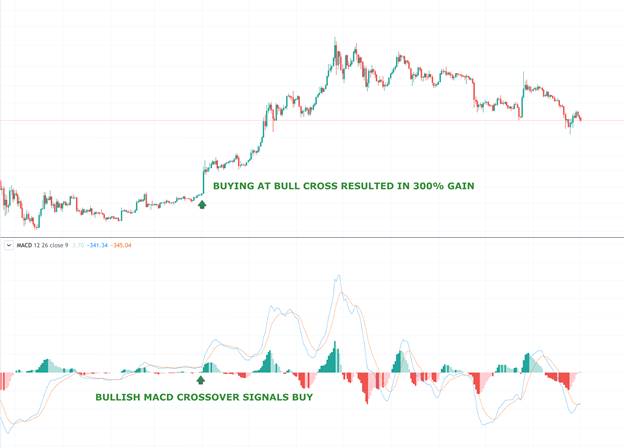 MACD indicator explained: what it is, how to read it, and how to use it MACD indicator explained: what it is, how to read it, and how to use it - macd4
