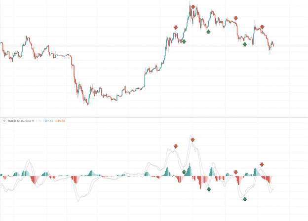MACD indicator explained: what it is, how to read it, and how to use it MACD indicator explained: what it is, how to read it, and how to use it - macd6