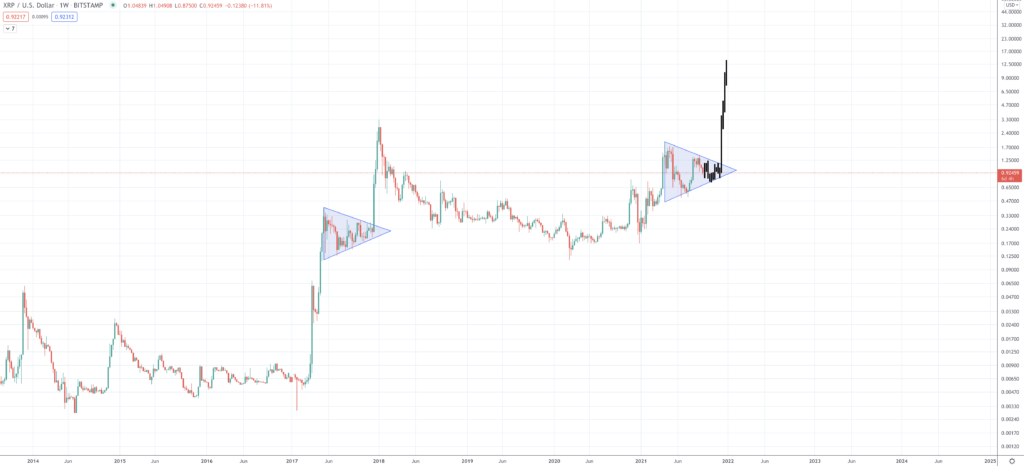 Ripple (XRP) Price Prediction 2022, 2023, 2025-2030 | PrimeXBT