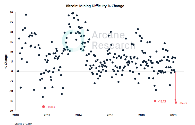 Crypto Market Report: Bitcoin Market Volatility as Mining Difficulty Drops, Certain Altcoins Regain Lost Positions - screen shot 2020 03 27 at 15.32.32