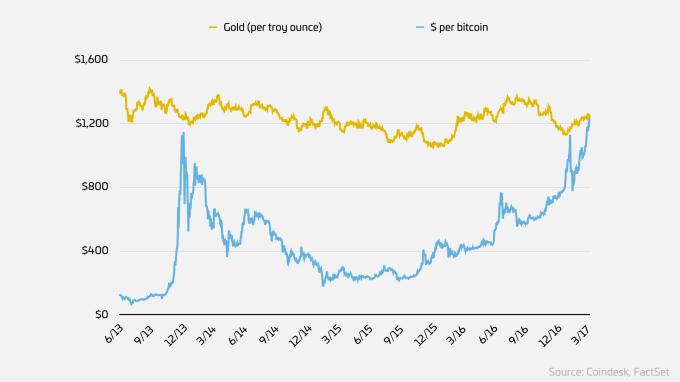 Which is a Better Investment: Gold or Bitcoin - image1 4