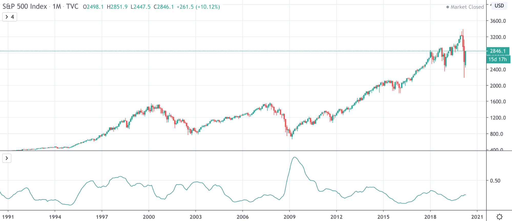 Dow Jones Vs NASDAQ Vs S&amp;P 500: The Differences Traders Need To Know - image10 1