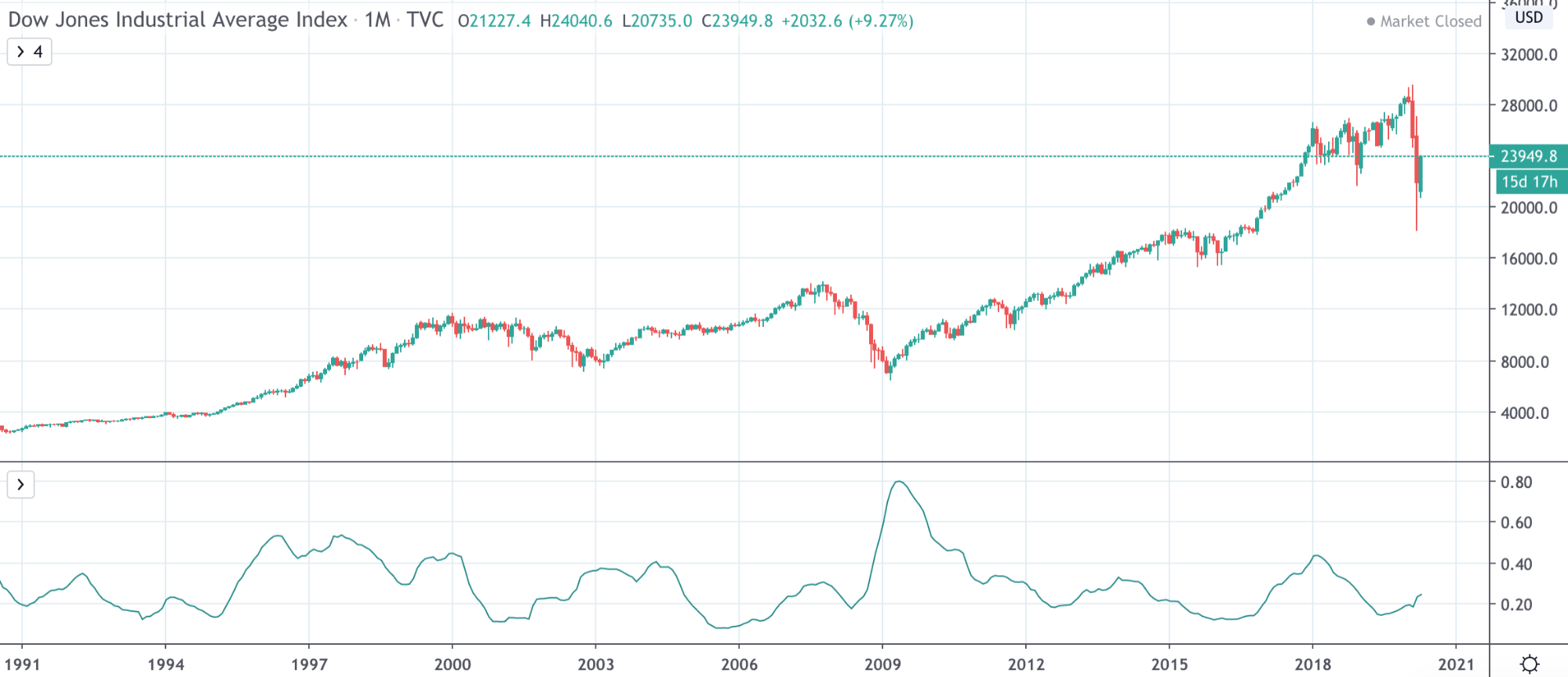 Dow Jones Vs NASDAQ Vs S&amp;P 500: The Differences Traders Need To Know - image20