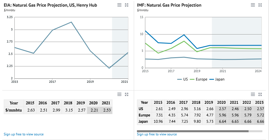 Natural Gas Prices Forecast & Predictions for 2023, 2025 & 2030 - image4 1