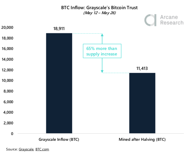 Crypto Market Report: Bitcoin Market Showing Strength But Volatility Flies as Month Winds Down — Greyscale Sweeping up Post Halving Coins - screen shot 2020 05 29 at 18.36.44