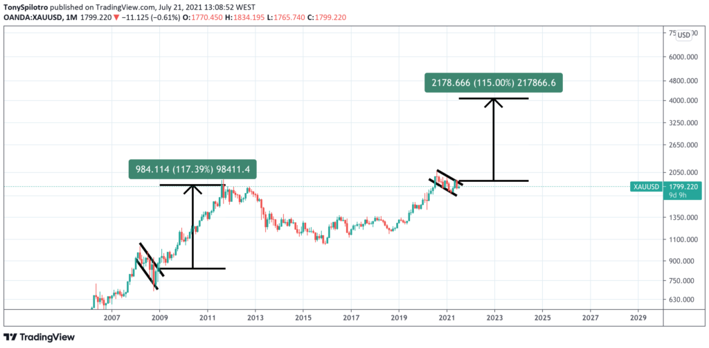 Золото курс прогноз. Курс золота график 2022.