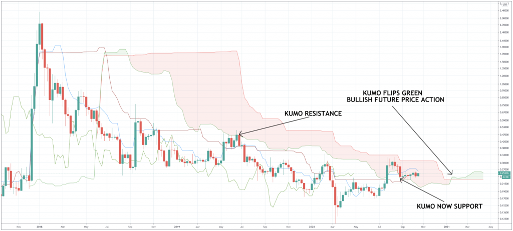 Ripple Moves Over 160M XRP as Price Enters Revival Mode