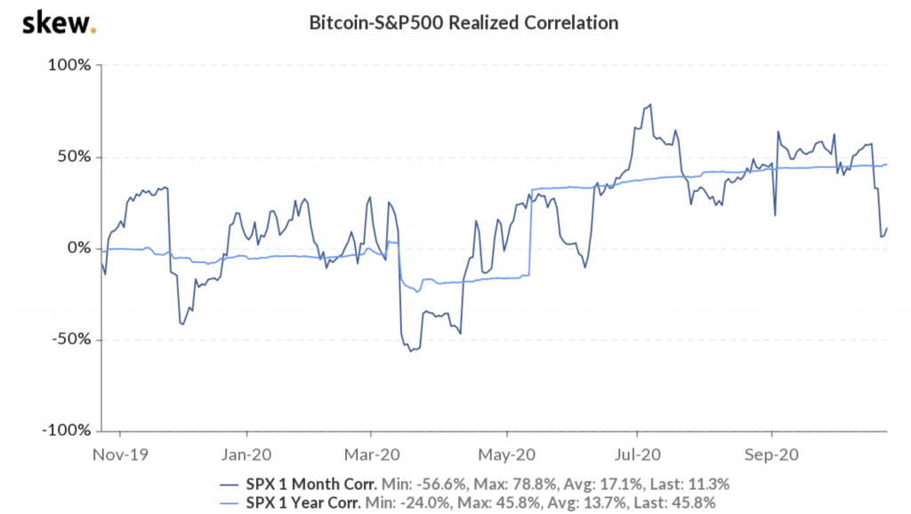 Market Research Report: Bitcoin Blasts Off PayPal News While Stocks Weaken, Ignites Decoupling Discussion - screen shot 2020 10 26 at 11.12.48 am 1024x578