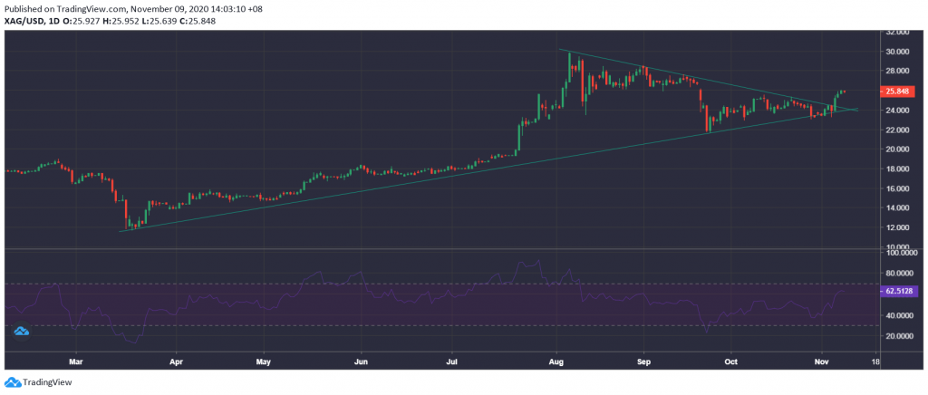 Market Research Report: Stock Market Sets New ATH As Biden Wins Election, Bitcoin Could Be Next Following Break Of $15,000 - T1GHEGnn 1024x436